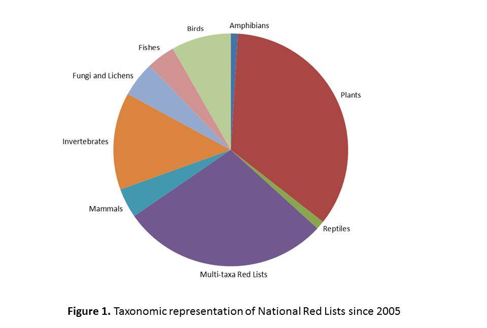 Figure 1. Taxonomic representation NRLs since 2005