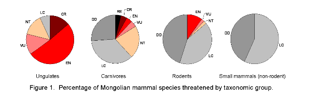 Percentage of Mongolian mammals classed as 'threatened', by taxonomic group