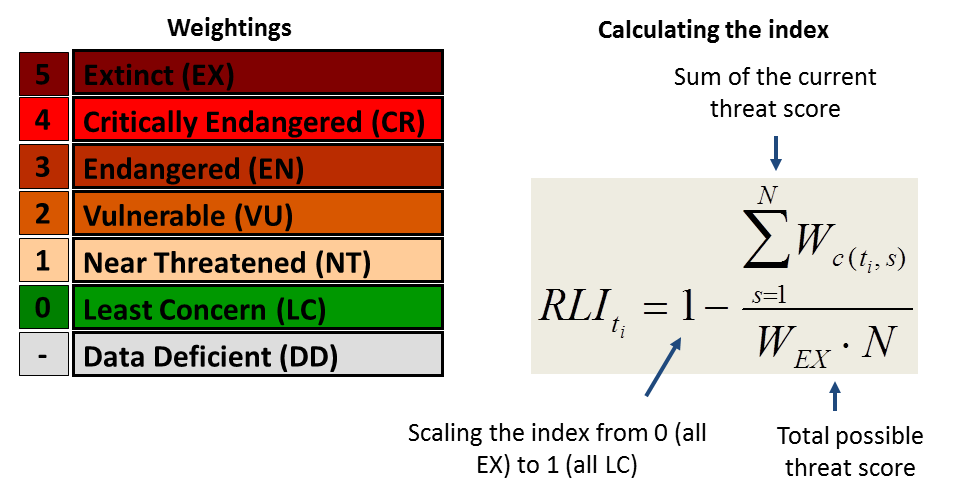RLI calculation