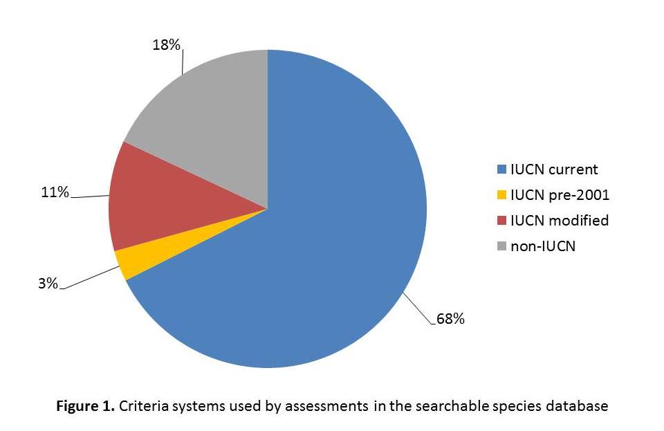 Figure 1. Criteria systems used by assessments